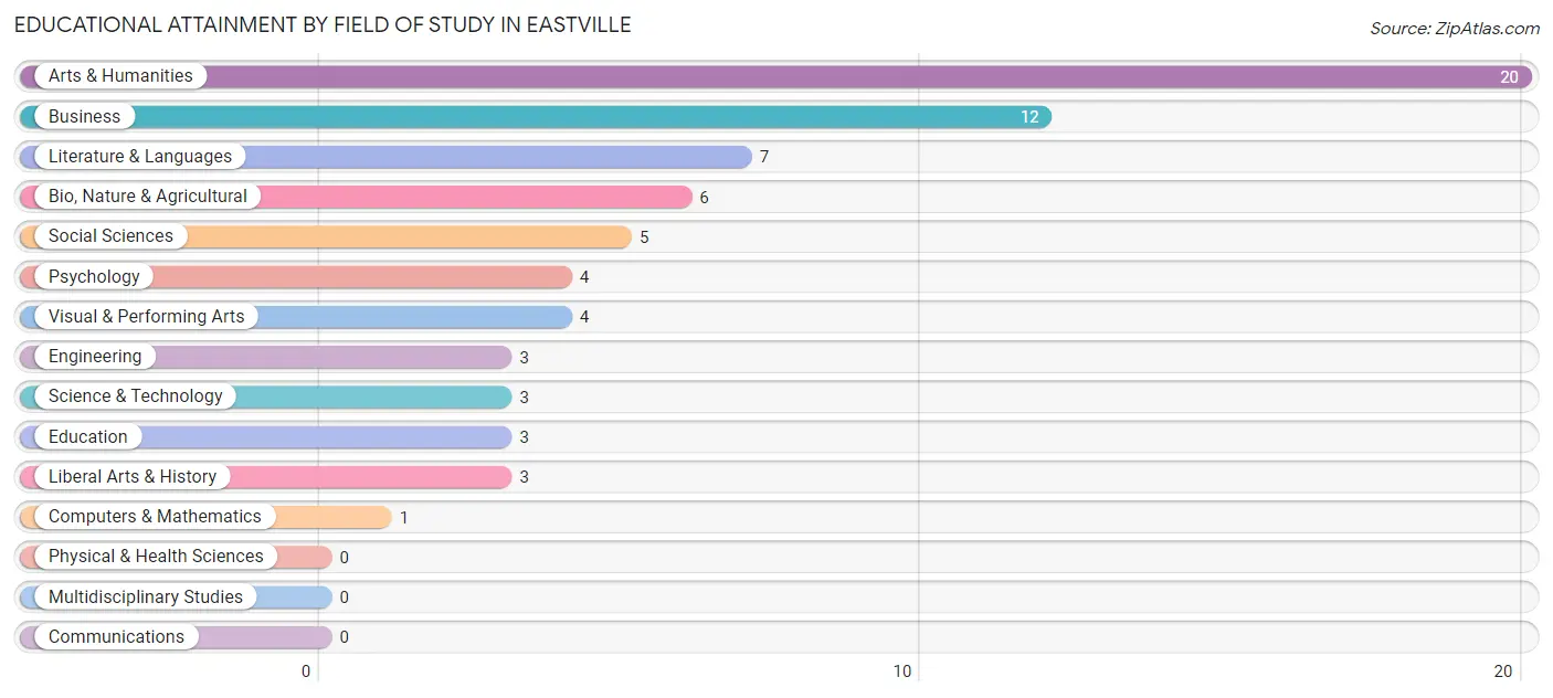 Educational Attainment by Field of Study in Eastville