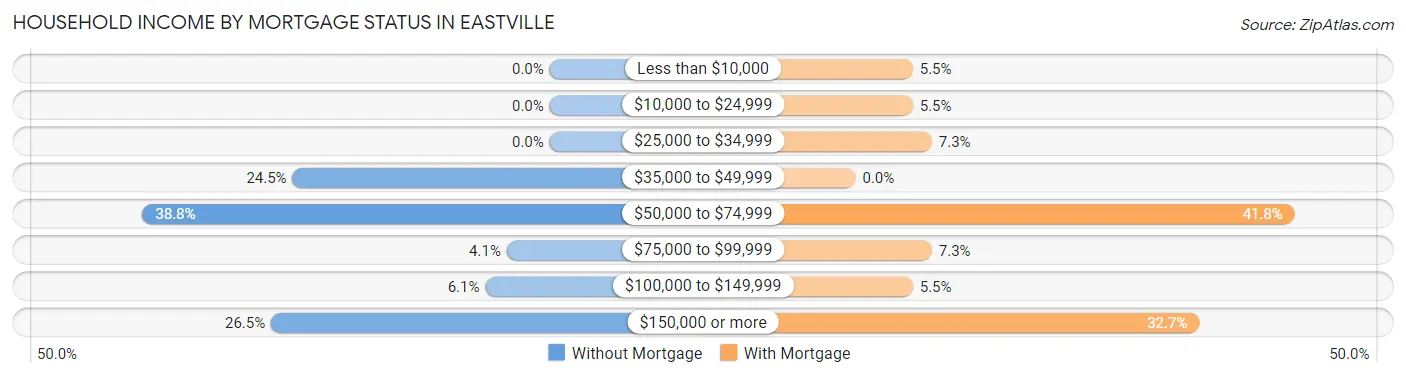 Household Income by Mortgage Status in Eastville