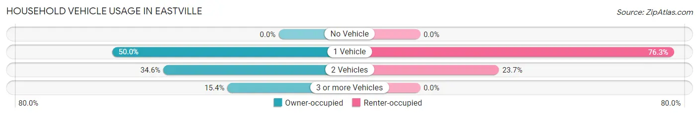 Household Vehicle Usage in Eastville