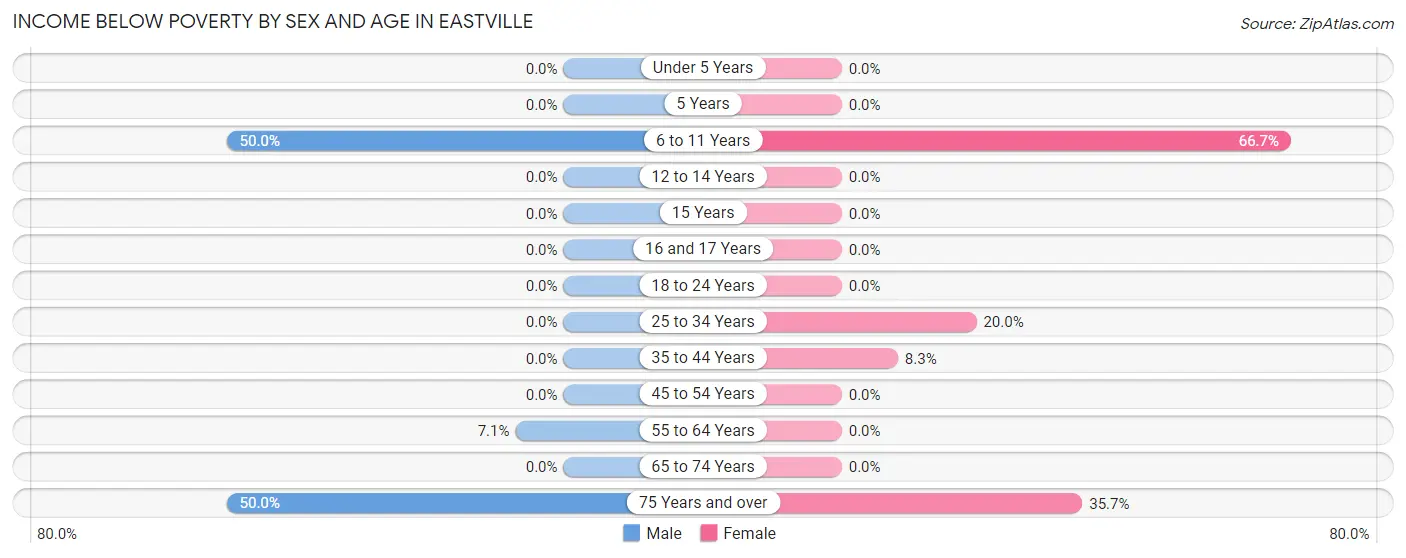 Income Below Poverty by Sex and Age in Eastville