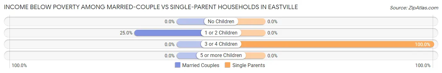 Income Below Poverty Among Married-Couple vs Single-Parent Households in Eastville
