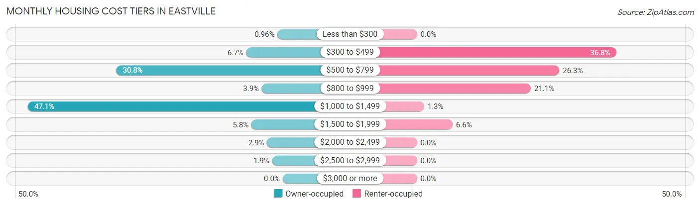 Monthly Housing Cost Tiers in Eastville