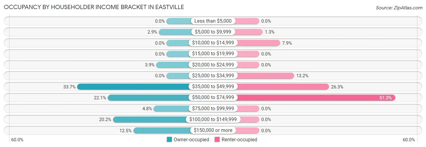 Occupancy by Householder Income Bracket in Eastville
