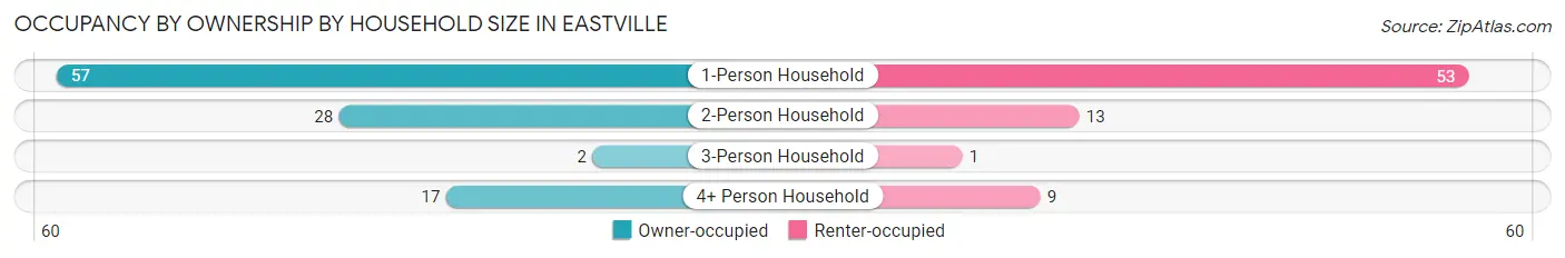 Occupancy by Ownership by Household Size in Eastville