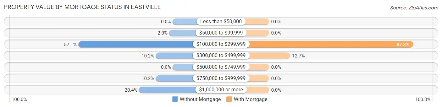 Property Value by Mortgage Status in Eastville