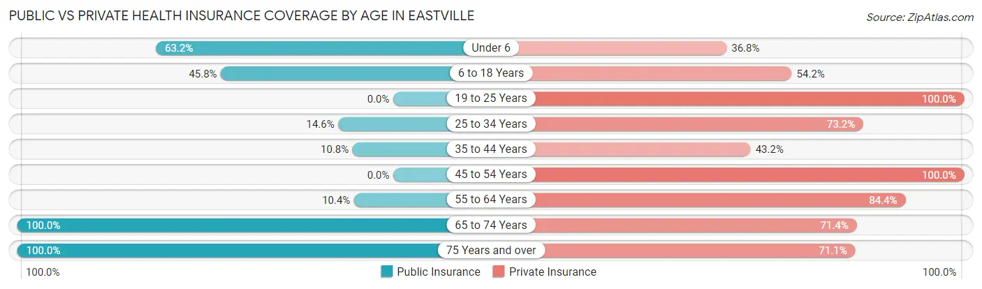 Public vs Private Health Insurance Coverage by Age in Eastville