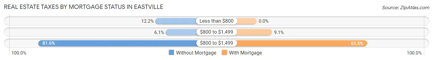 Real Estate Taxes by Mortgage Status in Eastville