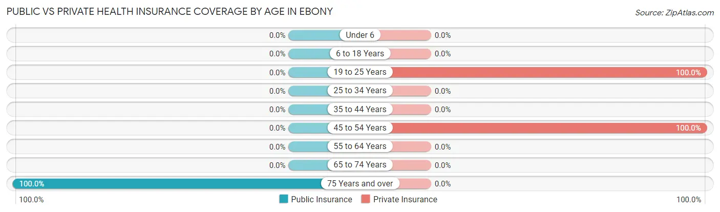 Public vs Private Health Insurance Coverage by Age in Ebony