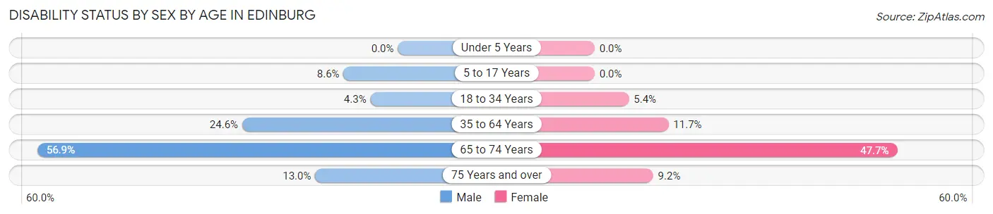Disability Status by Sex by Age in Edinburg
