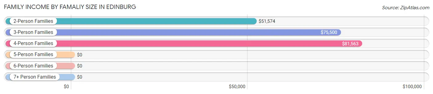 Family Income by Famaliy Size in Edinburg