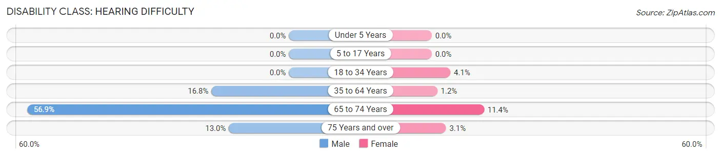 Disability in Edinburg: <span>Hearing Difficulty</span>