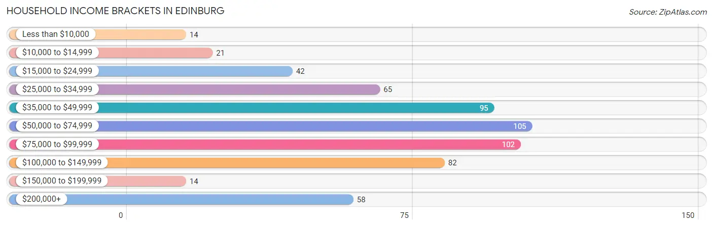 Household Income Brackets in Edinburg