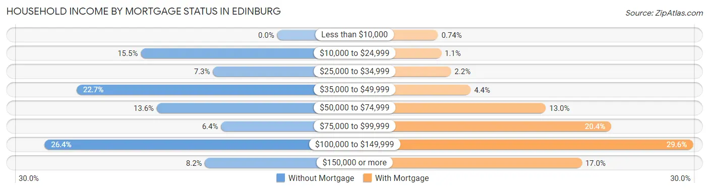 Household Income by Mortgage Status in Edinburg