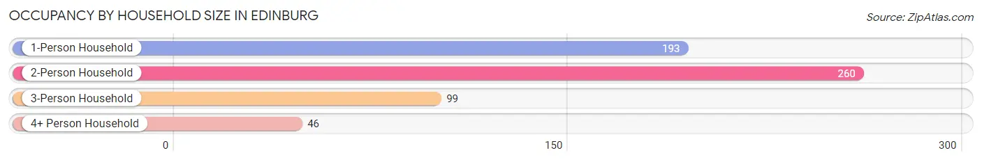 Occupancy by Household Size in Edinburg