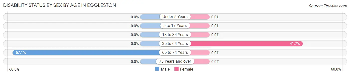 Disability Status by Sex by Age in Eggleston