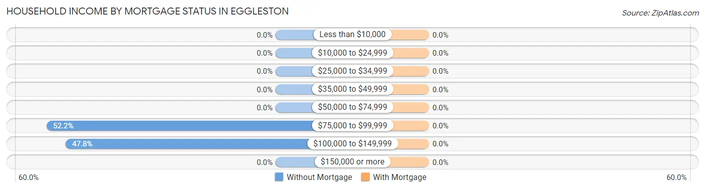 Household Income by Mortgage Status in Eggleston