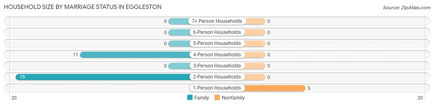 Household Size by Marriage Status in Eggleston