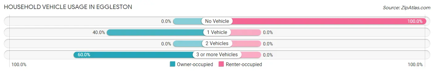 Household Vehicle Usage in Eggleston