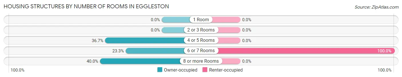 Housing Structures by Number of Rooms in Eggleston