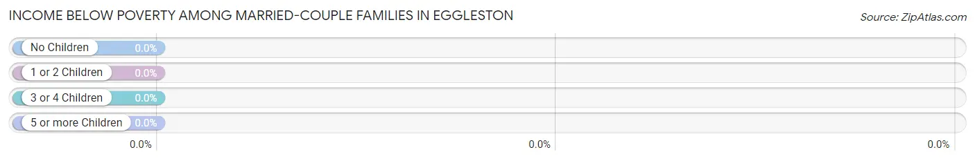 Income Below Poverty Among Married-Couple Families in Eggleston