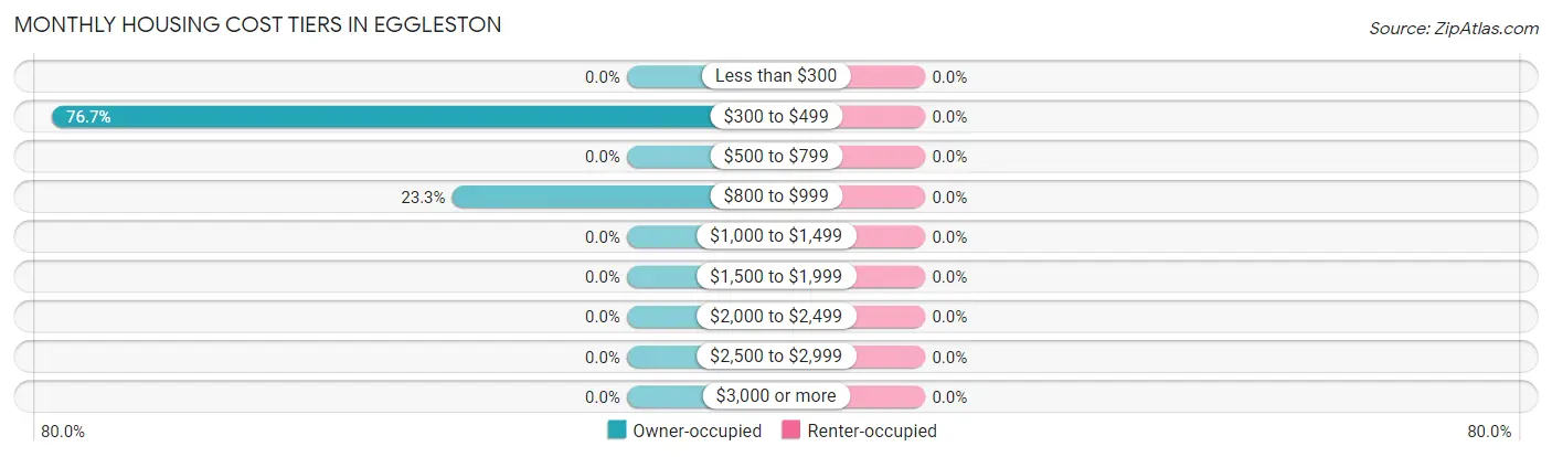 Monthly Housing Cost Tiers in Eggleston