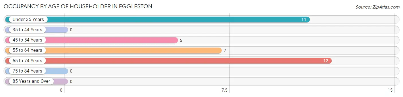 Occupancy by Age of Householder in Eggleston