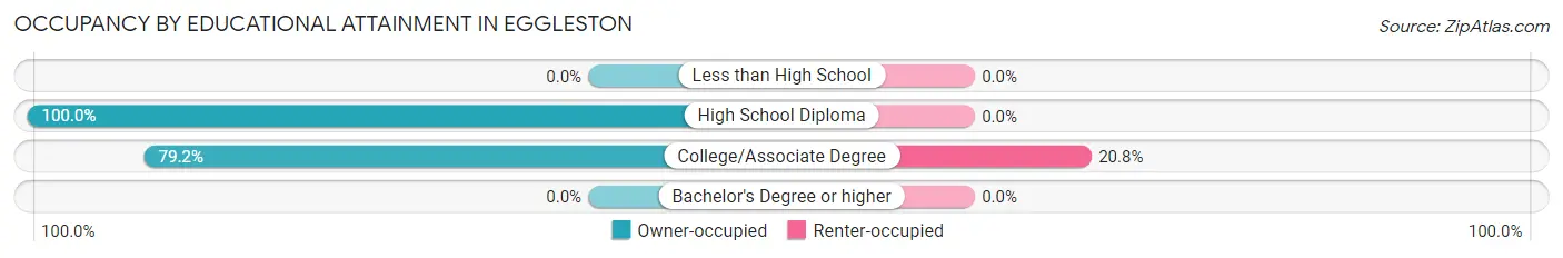 Occupancy by Educational Attainment in Eggleston