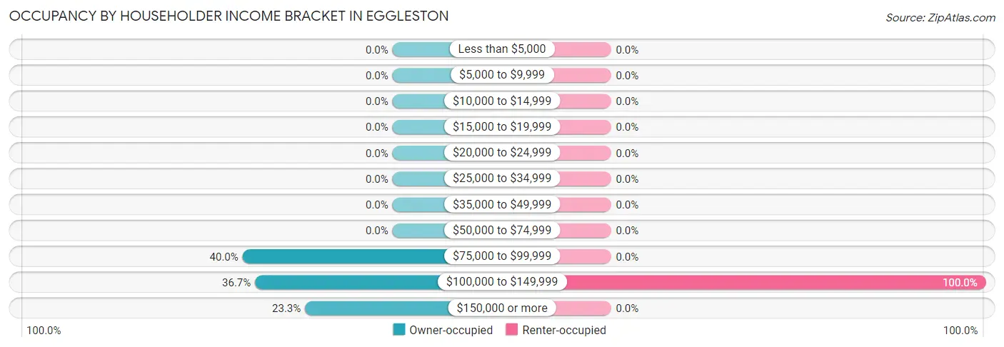 Occupancy by Householder Income Bracket in Eggleston