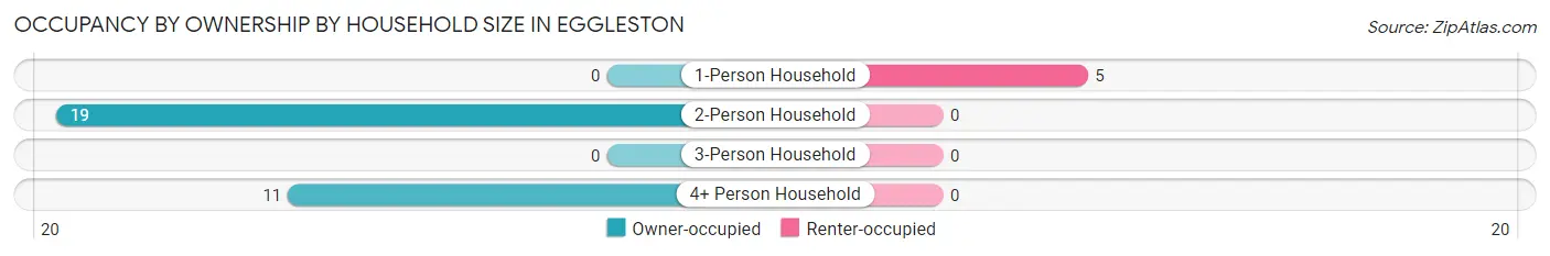 Occupancy by Ownership by Household Size in Eggleston