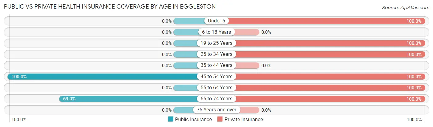 Public vs Private Health Insurance Coverage by Age in Eggleston