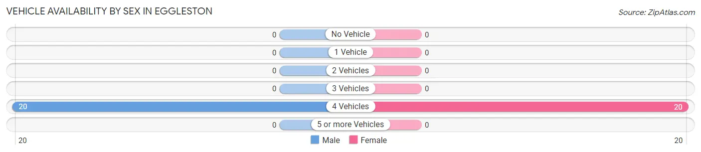 Vehicle Availability by Sex in Eggleston