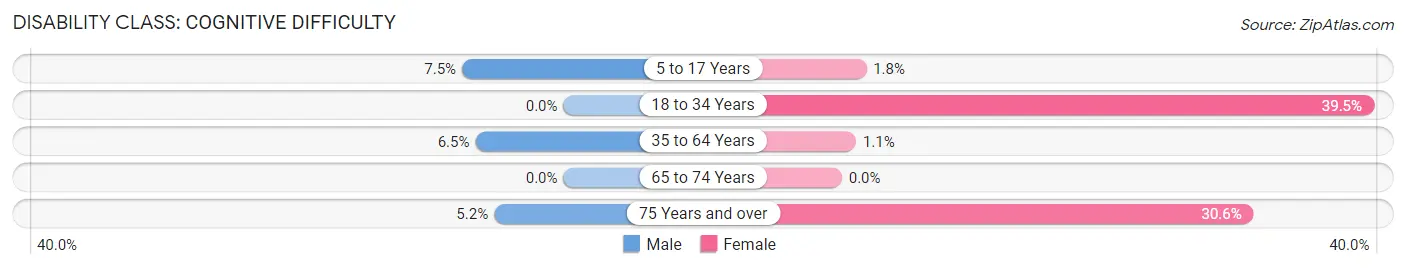 Disability in Elkton: <span>Cognitive Difficulty</span>