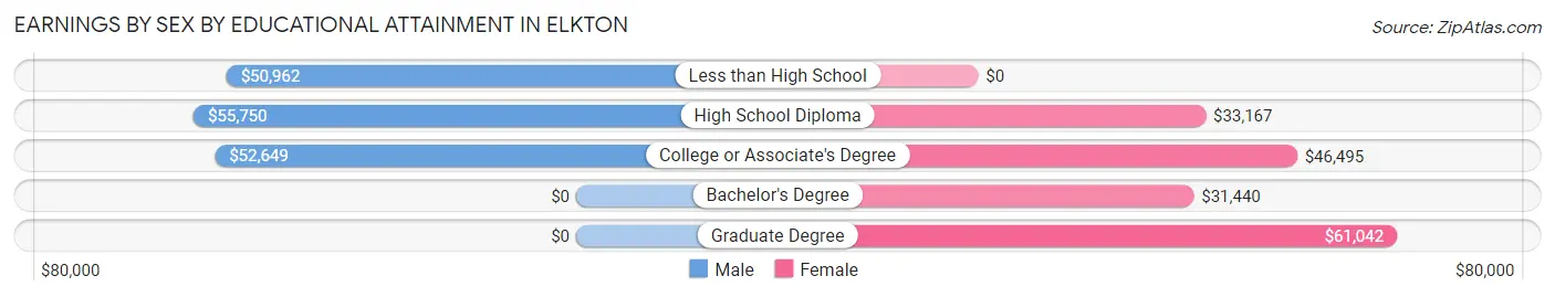 Earnings by Sex by Educational Attainment in Elkton