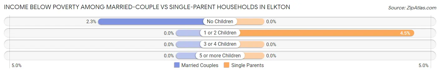 Income Below Poverty Among Married-Couple vs Single-Parent Households in Elkton