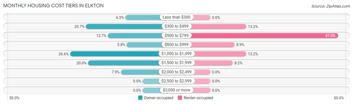 Monthly Housing Cost Tiers in Elkton