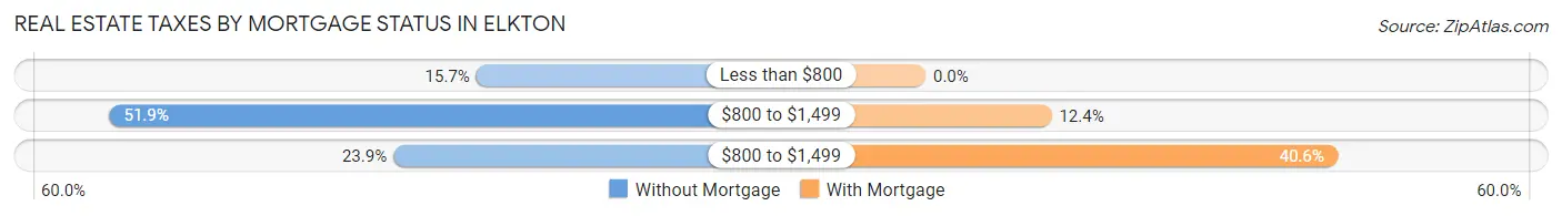 Real Estate Taxes by Mortgage Status in Elkton