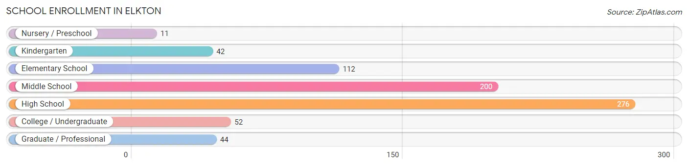 School Enrollment in Elkton