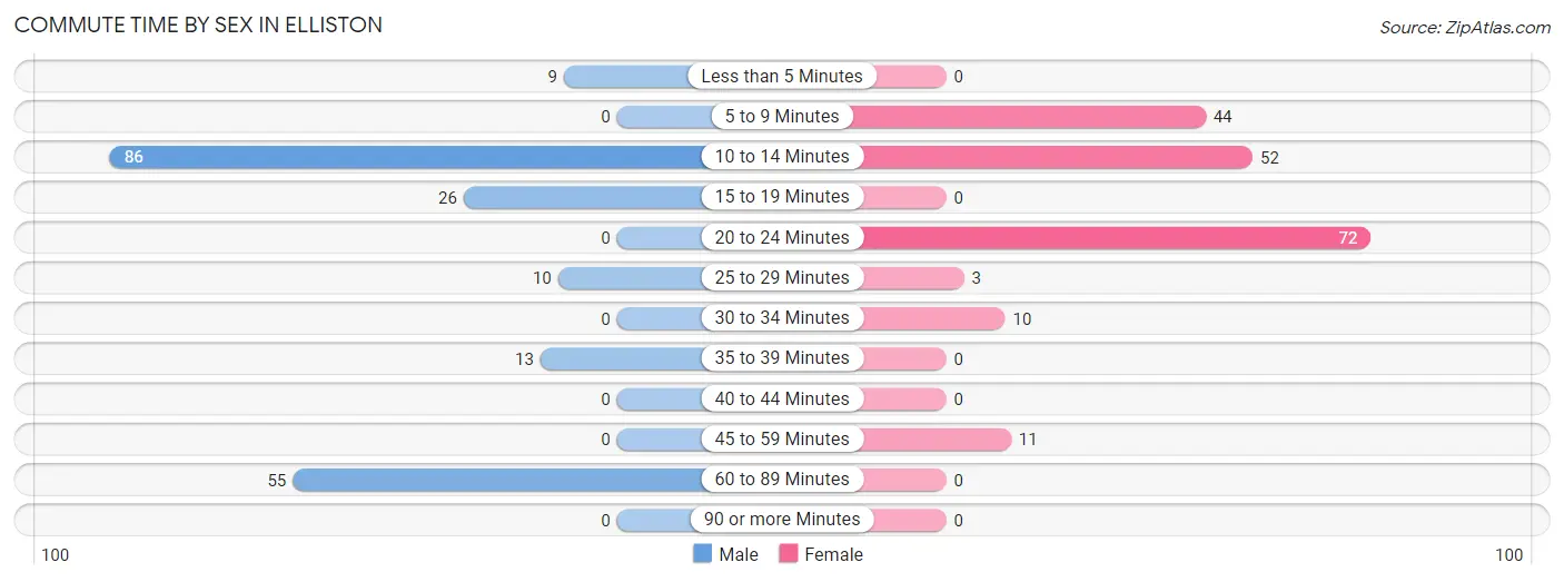 Commute Time by Sex in Elliston