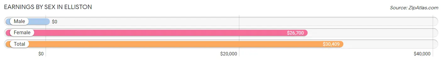 Earnings by Sex in Elliston