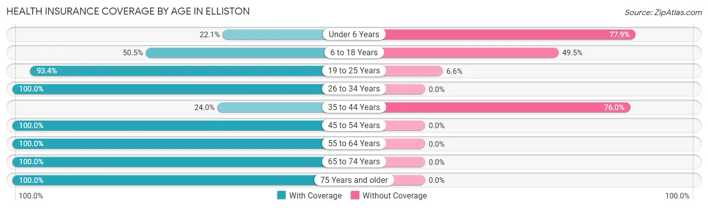 Health Insurance Coverage by Age in Elliston