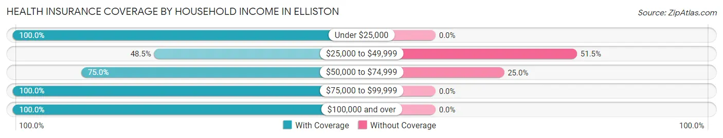 Health Insurance Coverage by Household Income in Elliston