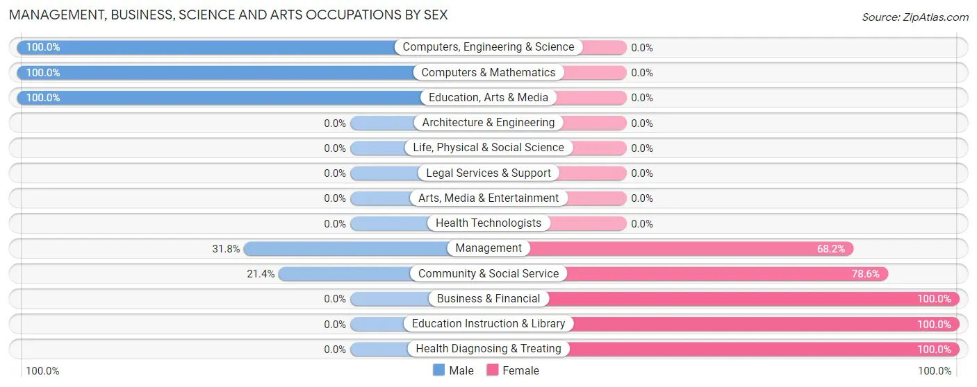 Management, Business, Science and Arts Occupations by Sex in Elliston