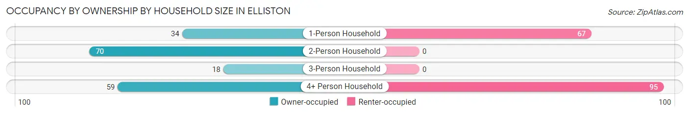 Occupancy by Ownership by Household Size in Elliston