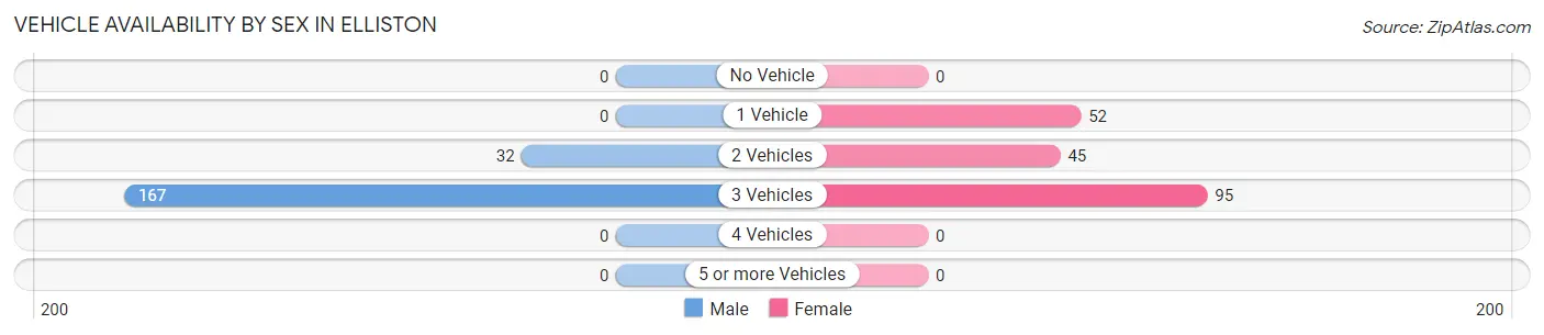 Vehicle Availability by Sex in Elliston
