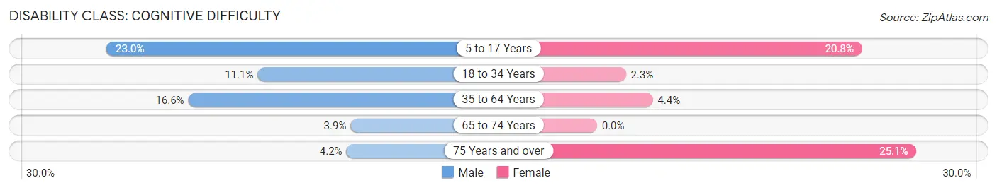 Disability in Emporia: <span>Cognitive Difficulty</span>