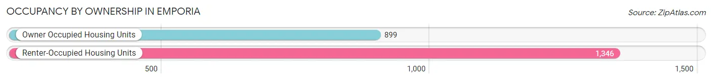 Occupancy by Ownership in Emporia