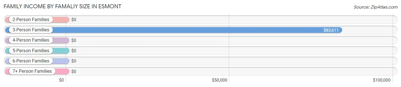 Family Income by Famaliy Size in Esmont