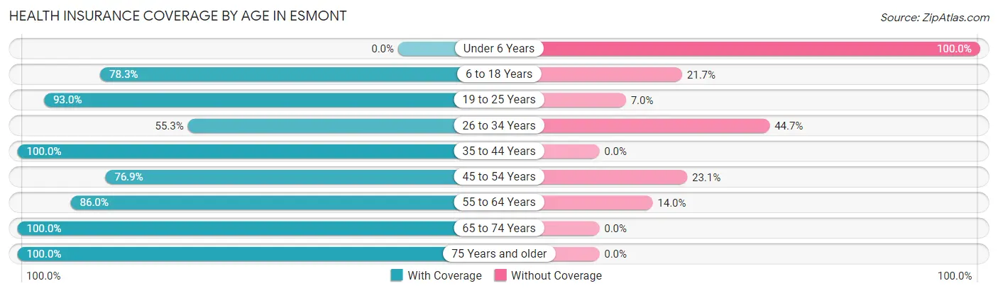 Health Insurance Coverage by Age in Esmont