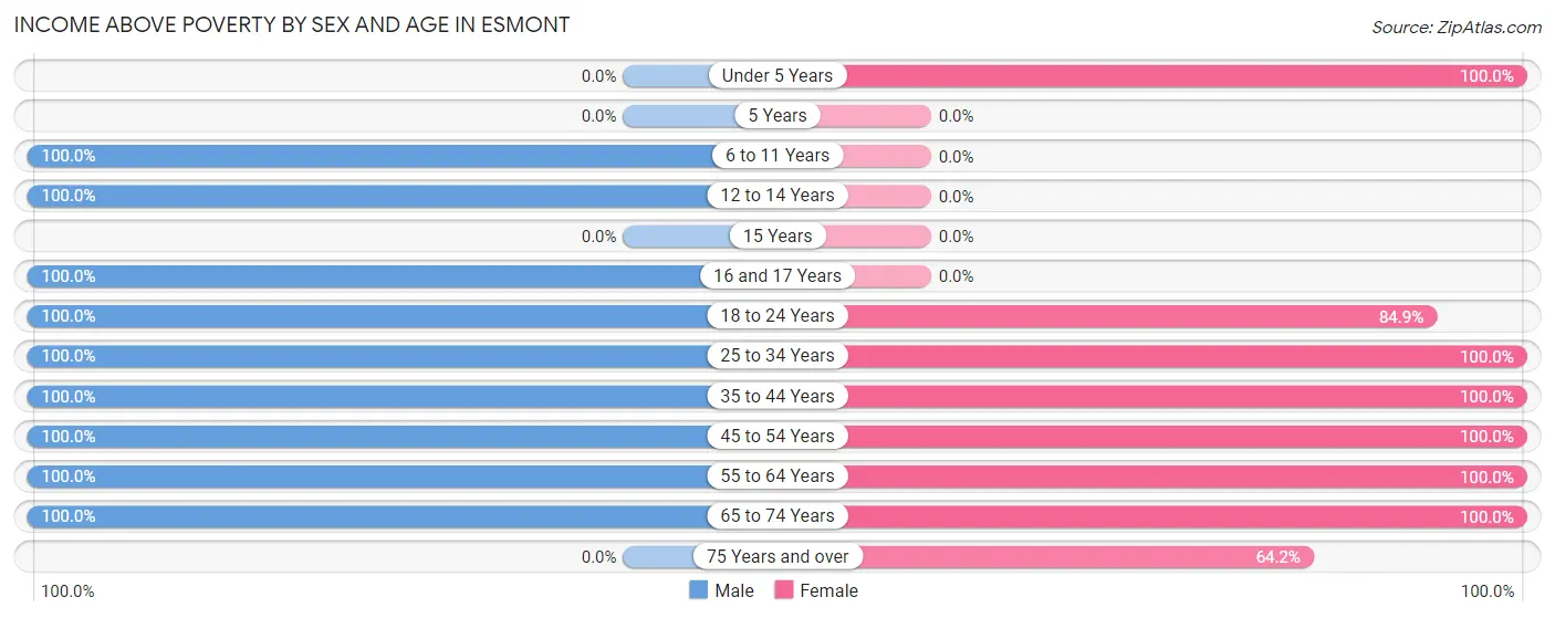 Income Above Poverty by Sex and Age in Esmont