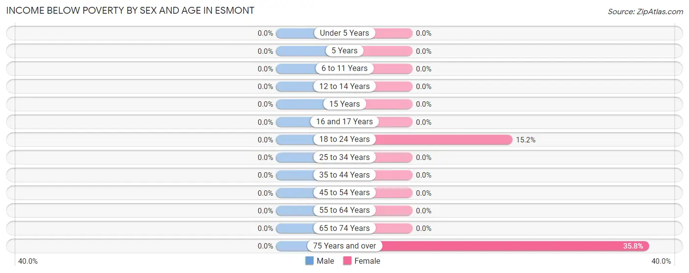 Income Below Poverty by Sex and Age in Esmont